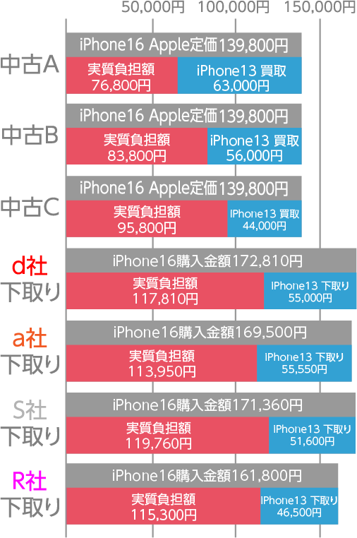 グラフ iPhone13からiPhone16へ買い替え