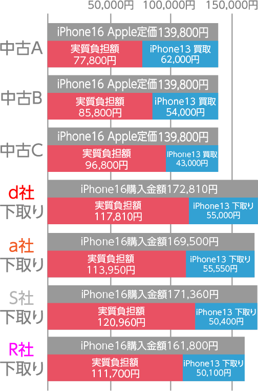 グラフ iPhone13からiPhone16へ買い替え