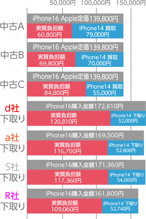 グラフ iPhone14からiPhone16へ買い替え