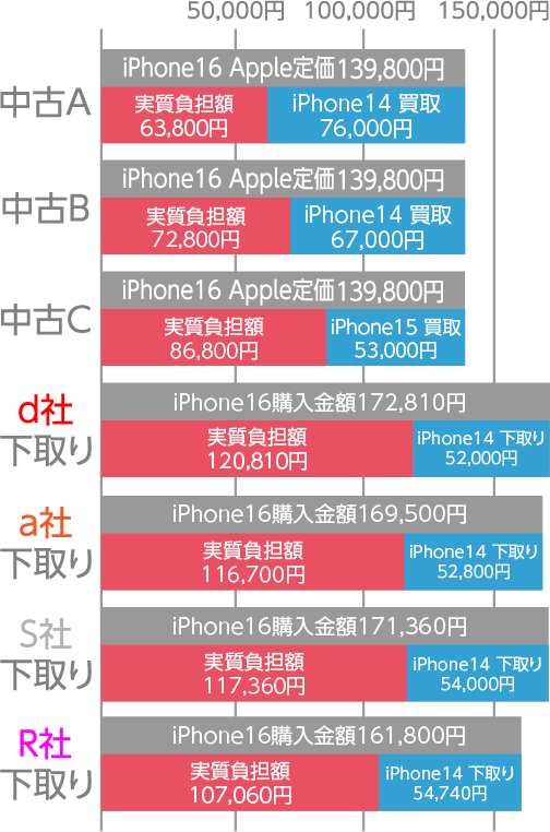 グラフ iPhone14からiPhone16へ買い替え