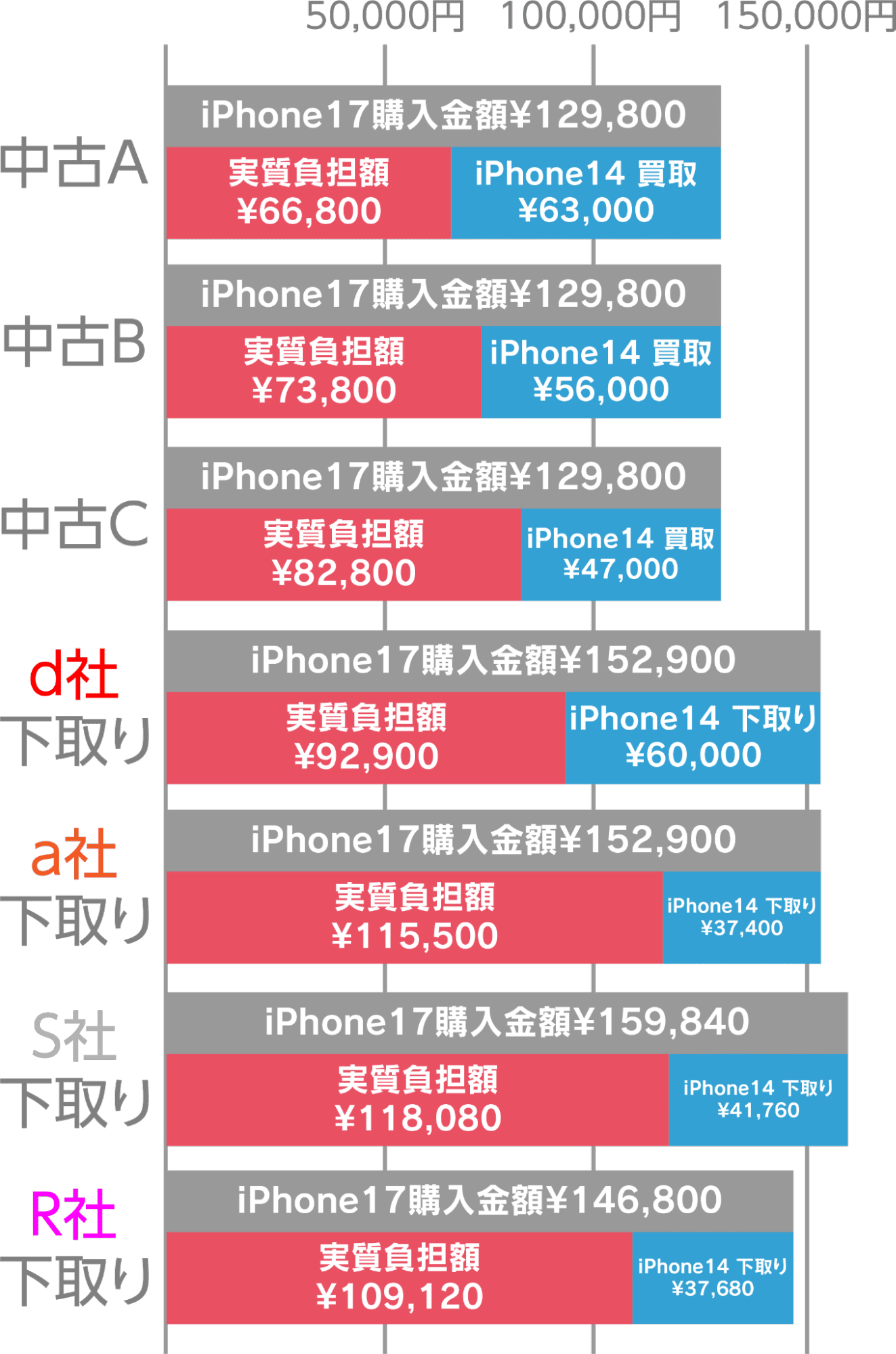 グラフ iPhone14からiPhone17へ買い替え