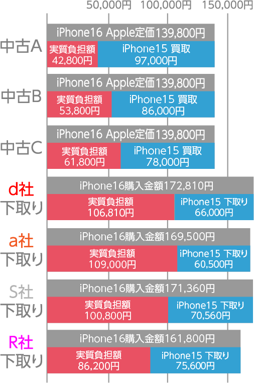 グラフ iPhone15からiPhone16へ買い替え
