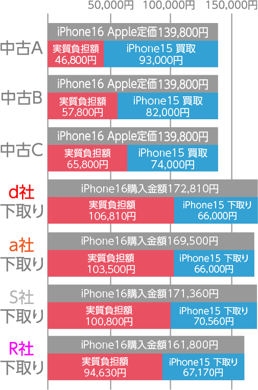 グラフ iPhone15からiPhone16へ買い替え