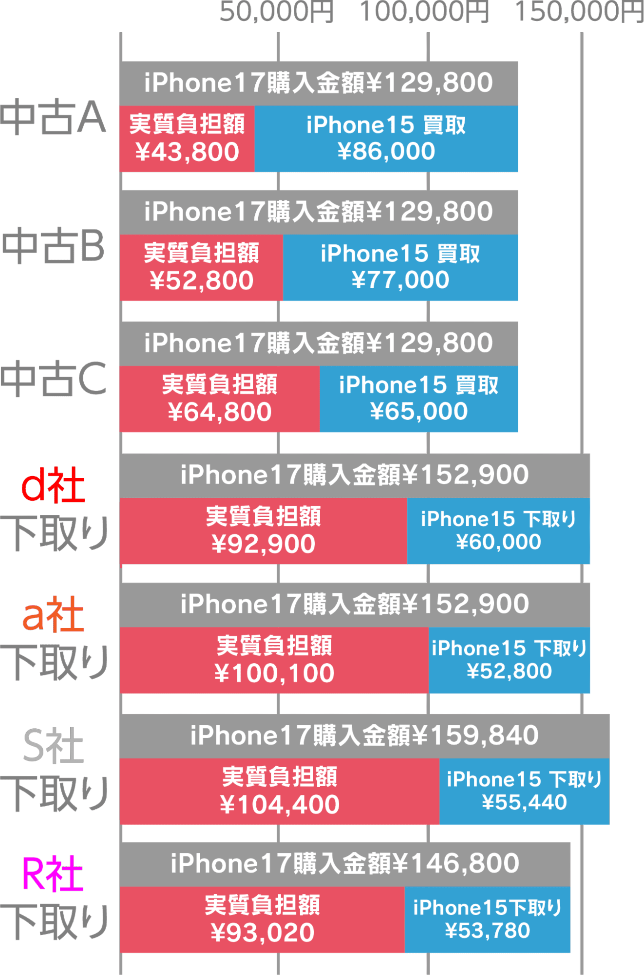 グラフ iPhone15からiPhone17へ買い替え